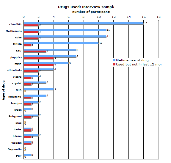 Drugs Used: Interview Sample